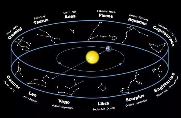 Ecliptica y Zoodiaco